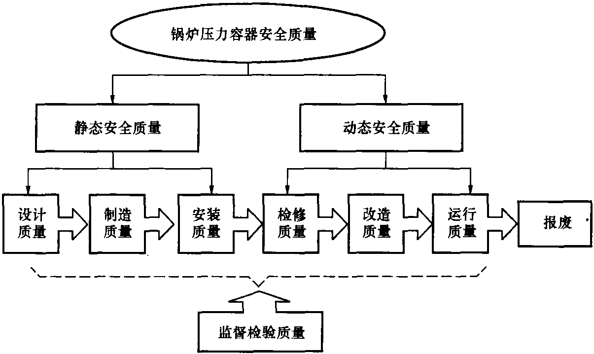 第二節(jié) 鍋爐壓力容器安全質(zhì)量